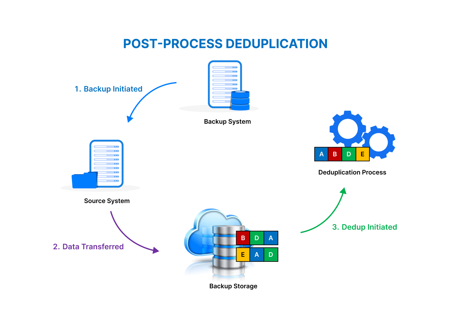 Deduplication Overview of the Dedupe tool